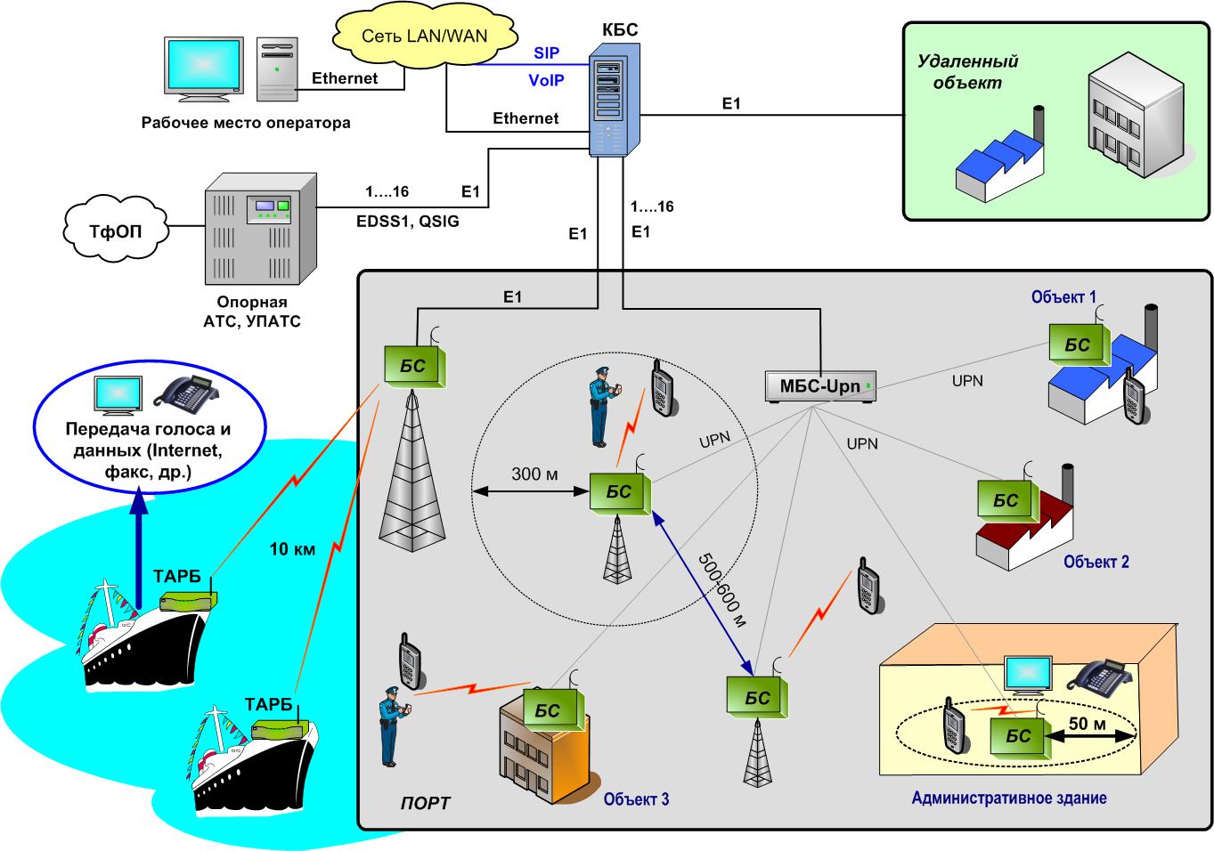 Протокол терминала. Структурная схема беспроводной связи DECT. Схема организации связи сети передачи данных. Соединение абонентов мобильной связи блок схема. Схема построения сети радиосвязи.