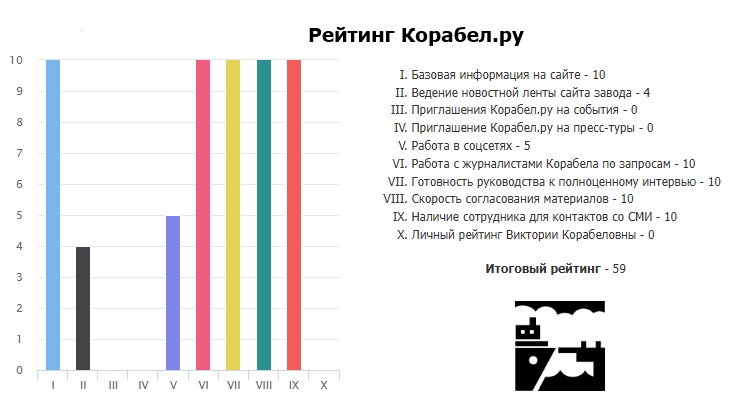 Рейтинг "Ладожская верфь" / Фото: Корабел.ру