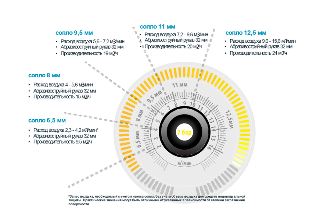 Оптимальный подбор параметров абразивоструйной системы для достижения Sa2½ / Фото: ООО «Уралгрит»