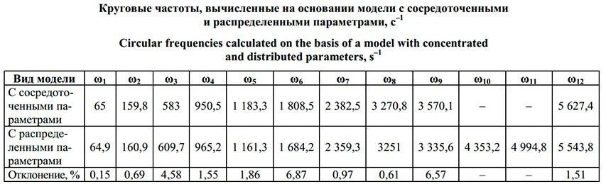 Расчёт крутильных колебаний валопровода: классический метод может пропускать опасные формы / Фото: Испытательная лаборатория крутильных и линейных колебаний ИП Зайцев С.А.