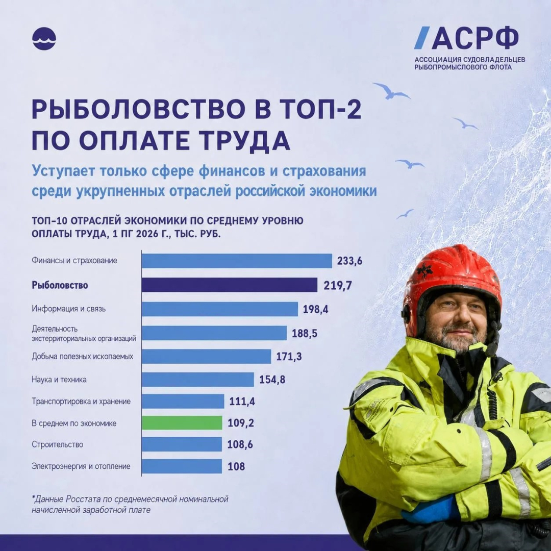 Зарплата российских рыбаков вдвое выше, чем в среднем по экономике / Фото: АСРФ